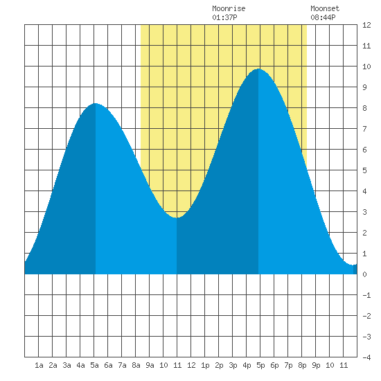 north shore, Kujulik Bay tide chart for Thursday, September 25, 2025
