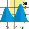 north shore, Kujulik Bay tide chart for Thursday, September 25, 2025