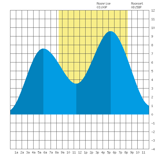 north shore, Kujulik Bay tide chart for Friday, September 26, 2025