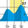 north shore, Kujulik Bay tide chart for Saturday, September 27, 2025