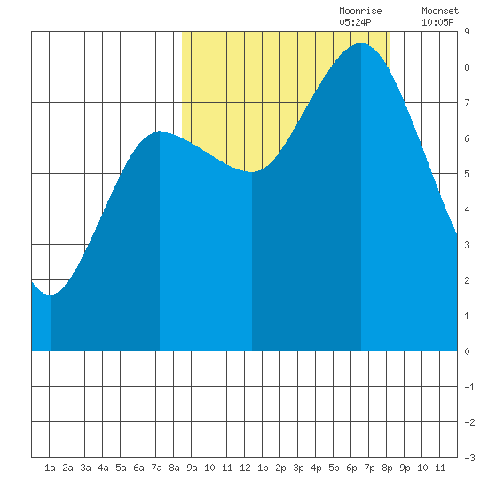 north shore, Kujulik Bay tide chart for Sunday, September 28, 2025