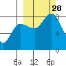 north shore, Kujulik Bay tide chart for Sunday, September 28, 2025