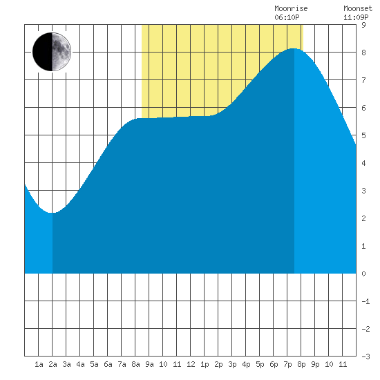 north shore, Kujulik Bay tide chart for Monday, September 29, 2025