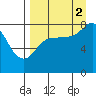 north shore, Kujulik Bay tide chart for Tuesday, September 2, 2025