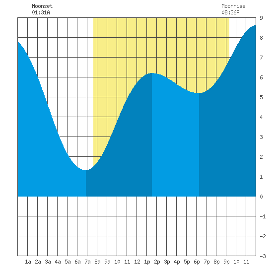 north shore, Kujulik Bay tide chart for Wednesday, September 3, 2025