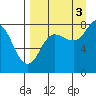 north shore, Kujulik Bay tide chart for Wednesday, September 3, 2025