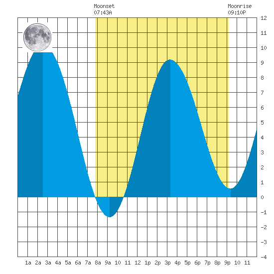 north shore, Kujulik Bay tide chart for Sunday, September 7, 2025