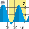 north shore, Kujulik Bay tide chart for Sunday, September 7, 2025