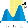 north shore, Kujulik Bay tide chart for Friday, October 10, 2025