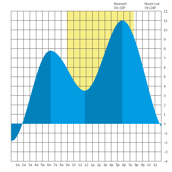 north shore, Kujulik Bay tide chart for Saturday, October 11, 2025
