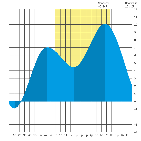 north shore, Kujulik Bay tide chart for Sunday, October 12, 2025