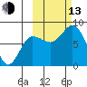 north shore, Kujulik Bay tide chart for Monday, October 13, 2025