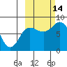 north shore, Kujulik Bay tide chart for Tuesday, October 14, 2025
