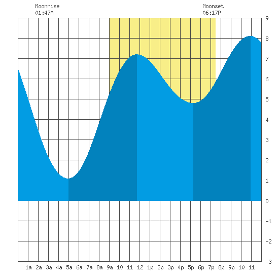 north shore, Kujulik Bay tide chart for Wednesday, October 15, 2025