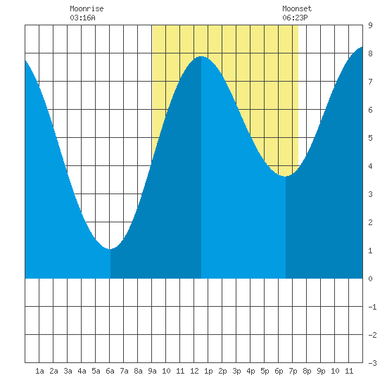 north shore, Kujulik Bay tide chart for Thursday, October 16, 2025