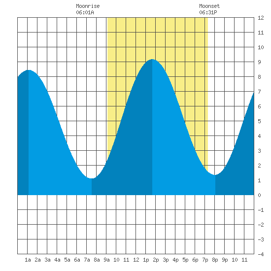 north shore, Kujulik Bay tide chart for Saturday, October 18, 2025