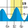 north shore, Kujulik Bay tide chart for Sunday, October 19, 2025