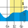 north shore, Kujulik Bay tide chart for Wednesday, October 1, 2025
