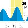 north shore, Kujulik Bay tide chart for Monday, October 20, 2025