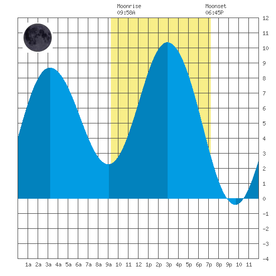 north shore, Kujulik Bay tide chart for Tuesday, October 21, 2025