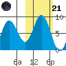 north shore, Kujulik Bay tide chart for Tuesday, October 21, 2025