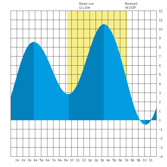 north shore, Kujulik Bay tide chart for Wednesday, October 22, 2025