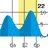 north shore, Kujulik Bay tide chart for Wednesday, October 22, 2025