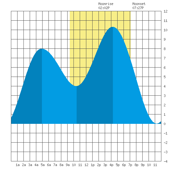 north shore, Kujulik Bay tide chart for Friday, October 24, 2025