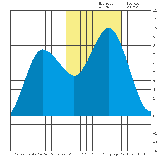 north shore, Kujulik Bay tide chart for Saturday, October 25, 2025