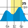 north shore, Kujulik Bay tide chart for Saturday, October 25, 2025