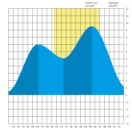 north shore, Kujulik Bay tide chart for Sunday, October 26, 2025