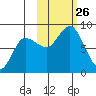 north shore, Kujulik Bay tide chart for Sunday, October 26, 2025
