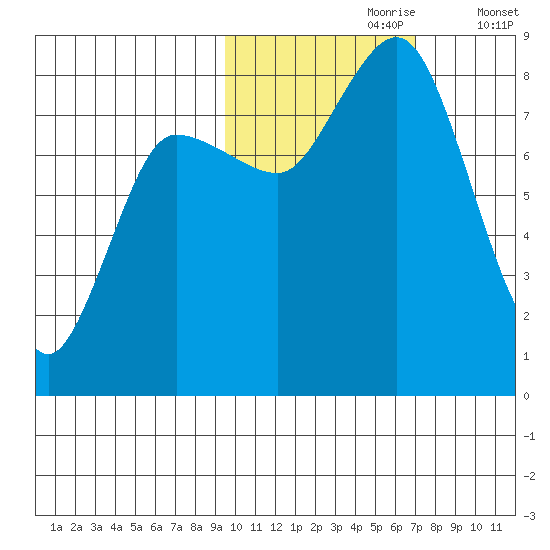 north shore, Kujulik Bay tide chart for Monday, October 27, 2025