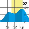 north shore, Kujulik Bay tide chart for Monday, October 27, 2025