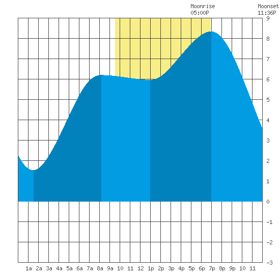 north shore, Kujulik Bay tide chart for Tuesday, October 28, 2025