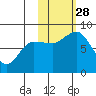 north shore, Kujulik Bay tide chart for Tuesday, October 28, 2025
