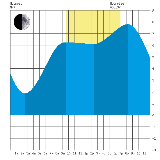 north shore, Kujulik Bay tide chart for Wednesday, October 29, 2025