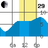 north shore, Kujulik Bay tide chart for Wednesday, October 29, 2025