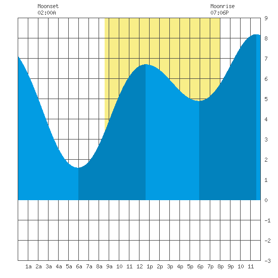 north shore, Kujulik Bay tide chart for Thursday, October 2, 2025