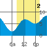 north shore, Kujulik Bay tide chart for Thursday, October 2, 2025