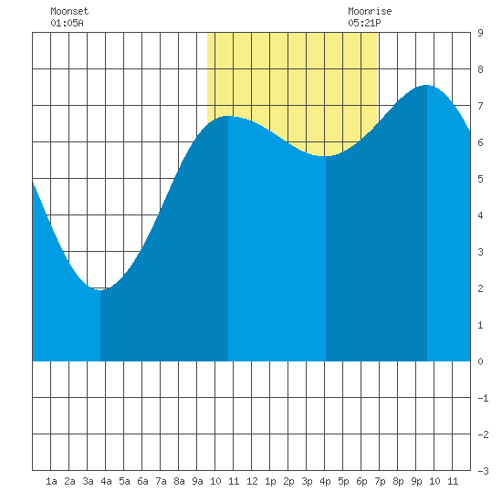 north shore, Kujulik Bay tide chart for Thursday, October 30, 2025