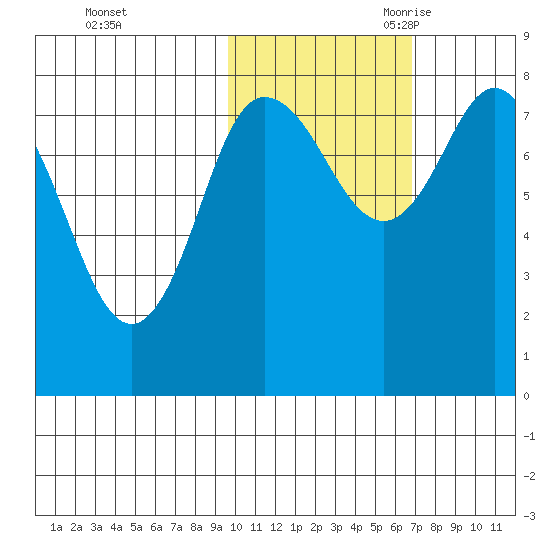 north shore, Kujulik Bay tide chart for Friday, October 31, 2025
