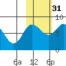 north shore, Kujulik Bay tide chart for Friday, October 31, 2025