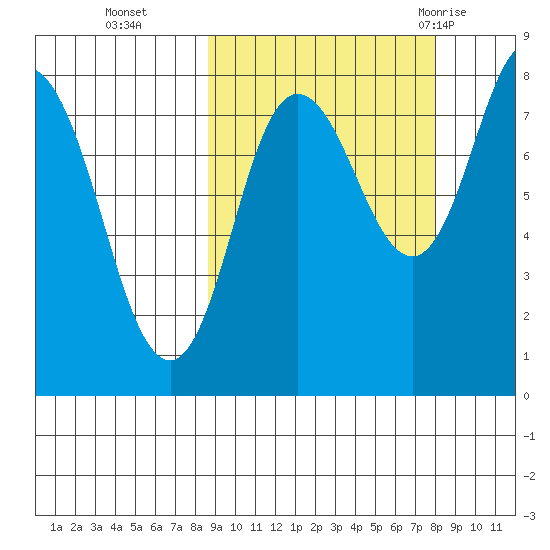 north shore, Kujulik Bay tide chart for Friday, October 3, 2025