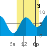 north shore, Kujulik Bay tide chart for Friday, October 3, 2025
