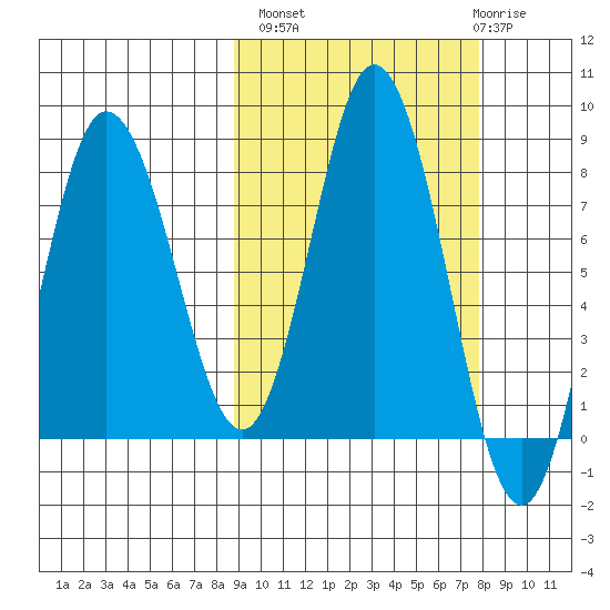 north shore, Kujulik Bay tide chart for Tuesday, October 7, 2025