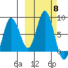 north shore, Kujulik Bay tide chart for Wednesday, October 8, 2025