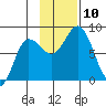 north shore, Kujulik Bay tide chart for Monday, November 10, 2025