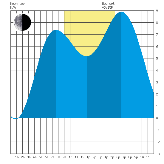 north shore, Kujulik Bay tide chart for Tuesday, November 11, 2025
