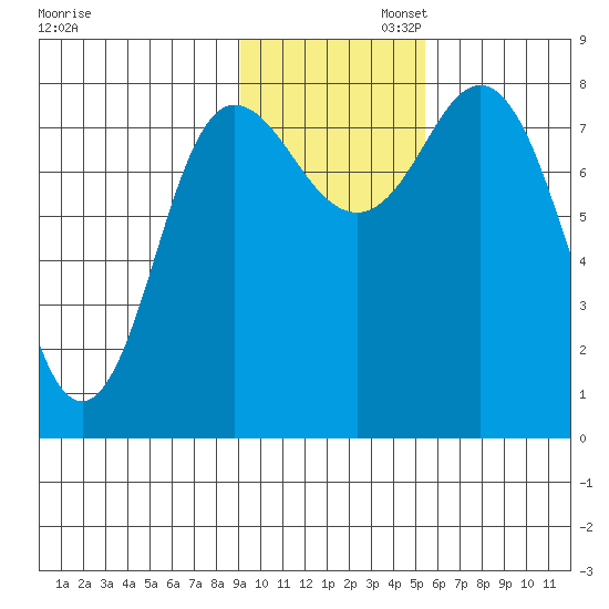 north shore, Kujulik Bay tide chart for Wednesday, November 12, 2025
